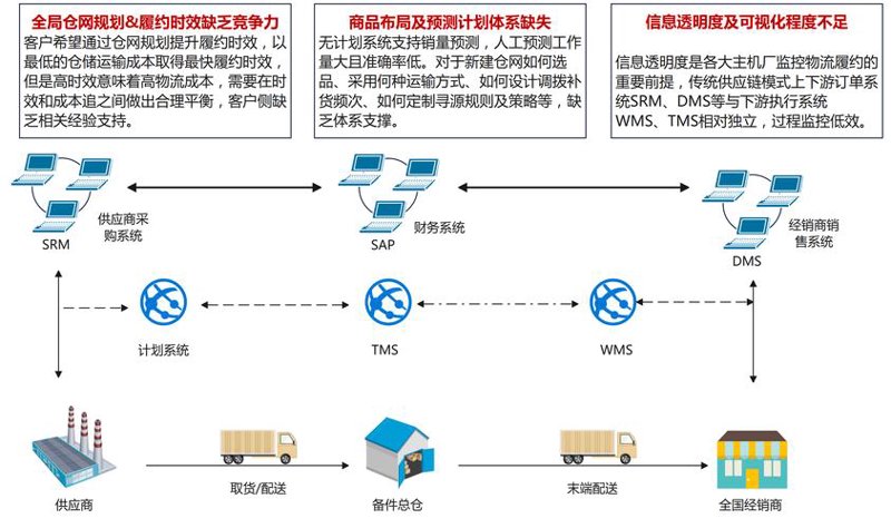 仓库托管