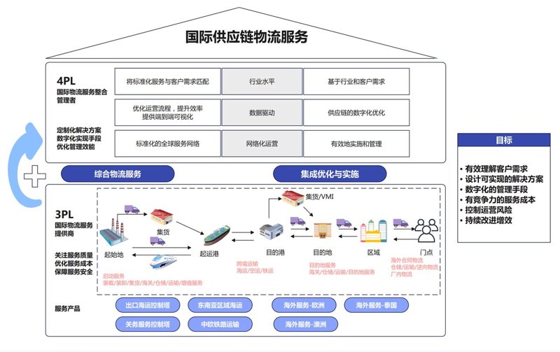 第三方物流行业:驶向新蓝海
